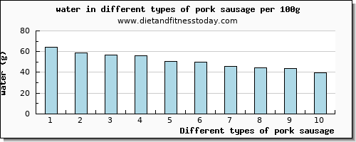 pork sausage water per 100g